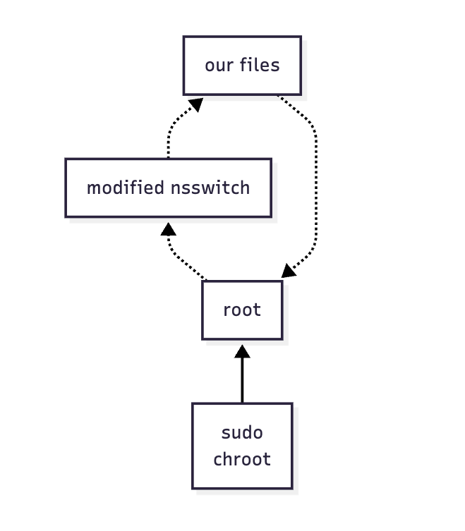 Process Diagram